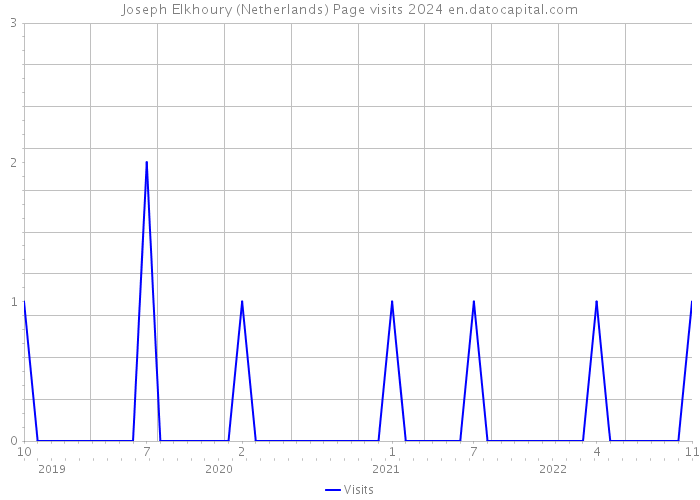 Joseph Elkhoury (Netherlands) Page visits 2024 