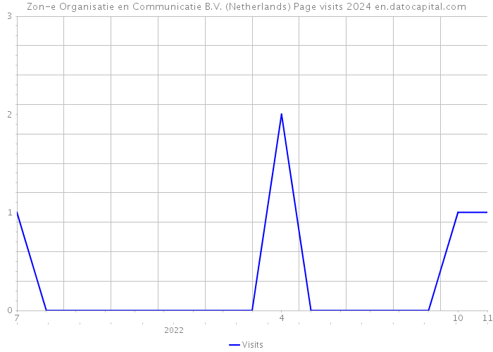Zon-e Organisatie en Communicatie B.V. (Netherlands) Page visits 2024 
