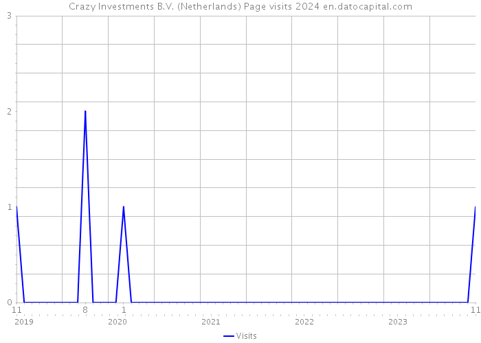 Crazy Investments B.V. (Netherlands) Page visits 2024 