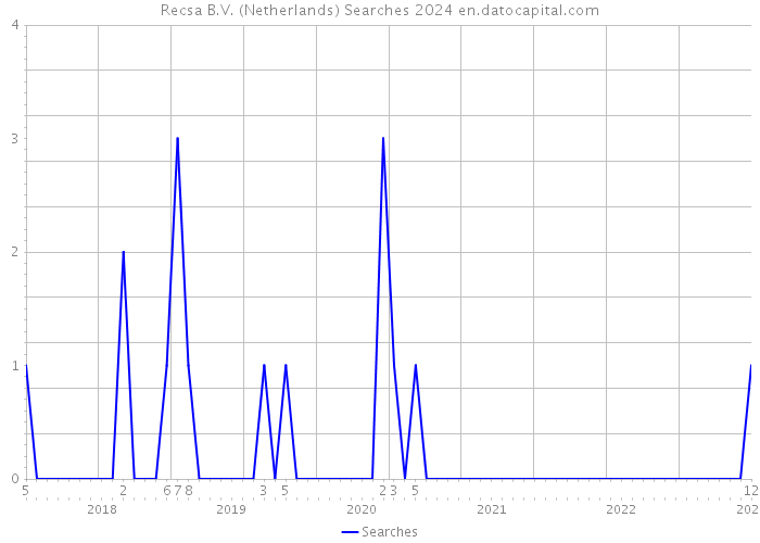 Recsa B.V. (Netherlands) Searches 2024 