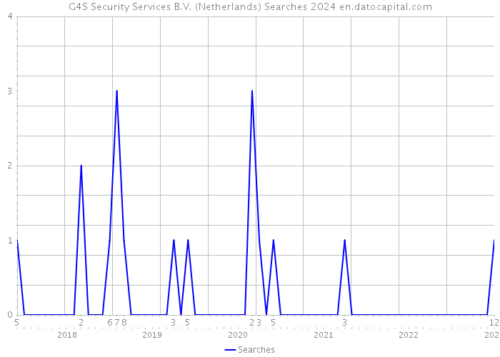 G4S Security Services B.V. (Netherlands) Searches 2024 