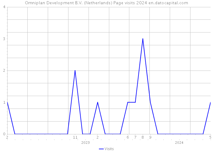 Omniplan Development B.V. (Netherlands) Page visits 2024 