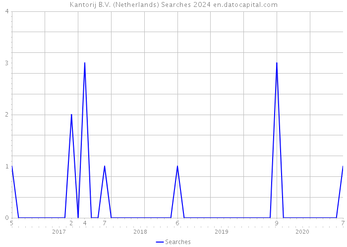 Kantorij B.V. (Netherlands) Searches 2024 