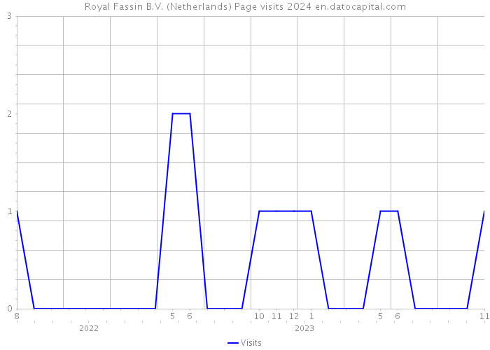 Royal Fassin B.V. (Netherlands) Page visits 2024 