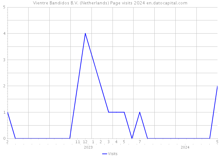Vientre Bandidos B.V. (Netherlands) Page visits 2024 