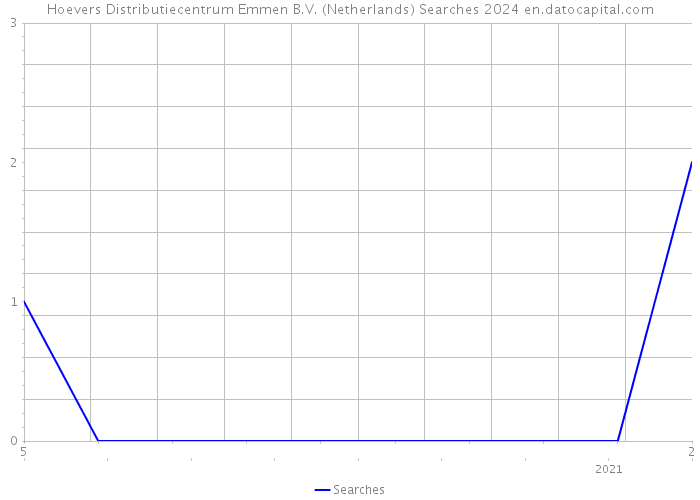 Hoevers Distributiecentrum Emmen B.V. (Netherlands) Searches 2024 