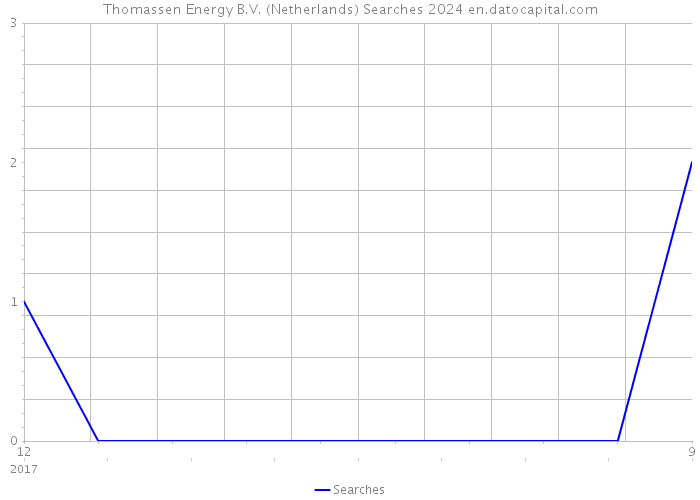 Thomassen Energy B.V. (Netherlands) Searches 2024 