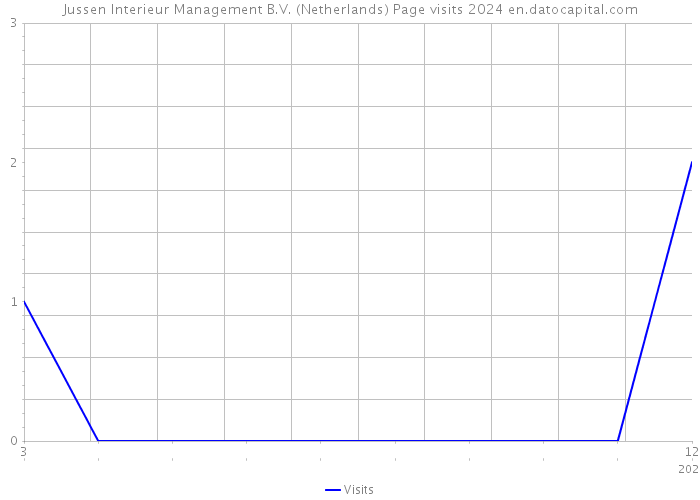 Jussen Interieur Management B.V. (Netherlands) Page visits 2024 