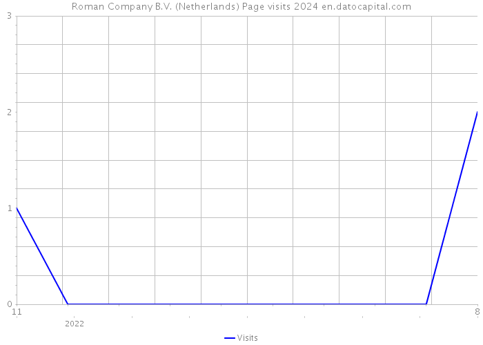 Roman Company B.V. (Netherlands) Page visits 2024 