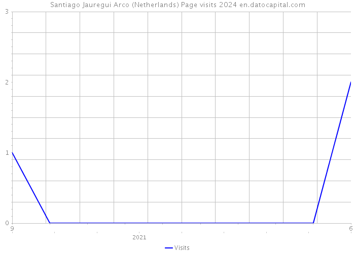 Santiago Jauregui Arco (Netherlands) Page visits 2024 