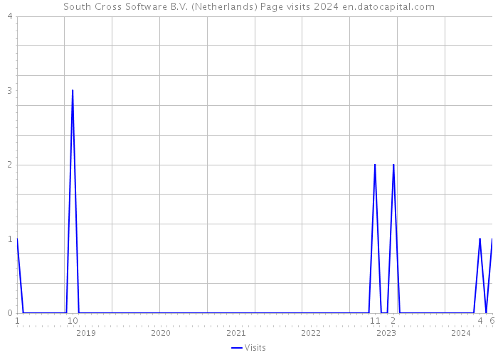 South Cross Software B.V. (Netherlands) Page visits 2024 