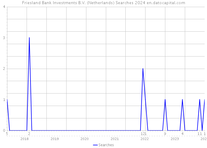 Friesland Bank Investments B.V. (Netherlands) Searches 2024 