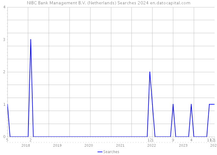NIBC Bank Management B.V. (Netherlands) Searches 2024 