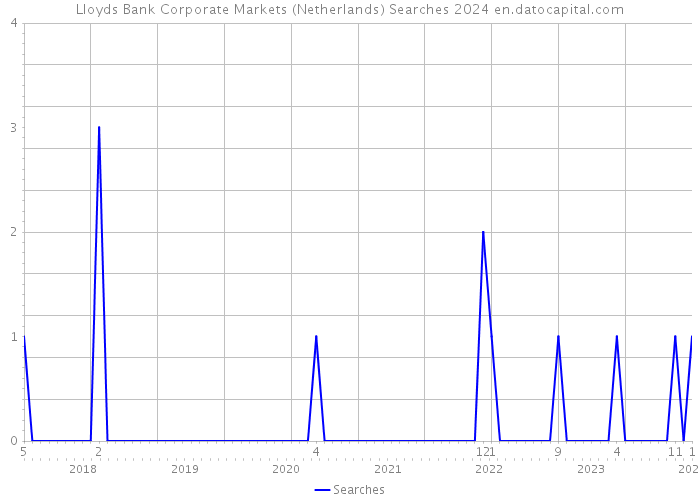 Lloyds Bank Corporate Markets (Netherlands) Searches 2024 