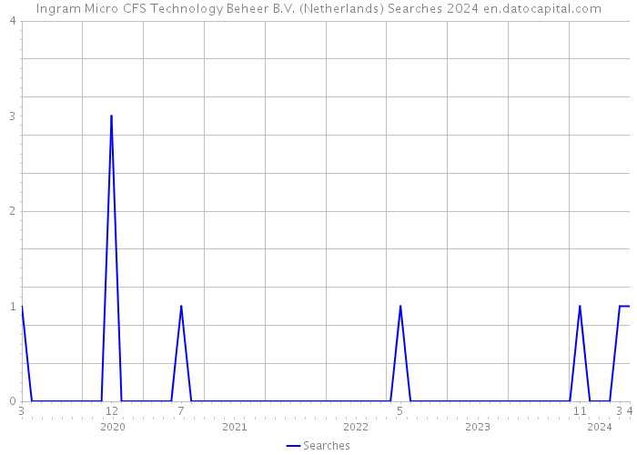Ingram Micro CFS Technology Beheer B.V. (Netherlands) Searches 2024 
