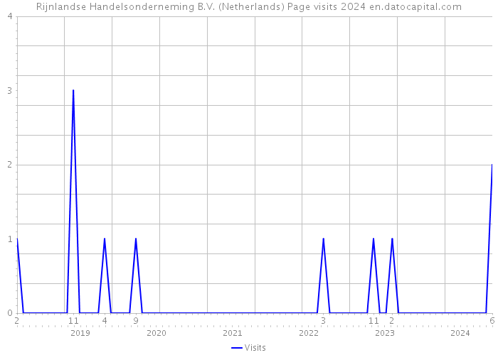 Rijnlandse Handelsonderneming B.V. (Netherlands) Page visits 2024 