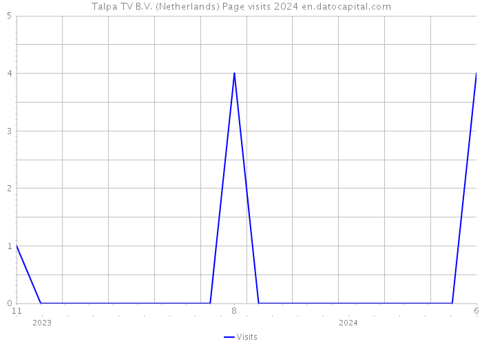 Talpa TV B.V. (Netherlands) Page visits 2024 