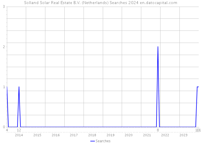 Solland Solar Real Estate B.V. (Netherlands) Searches 2024 