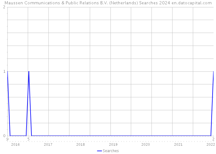 Maussen Communications & Public Relations B.V. (Netherlands) Searches 2024 
