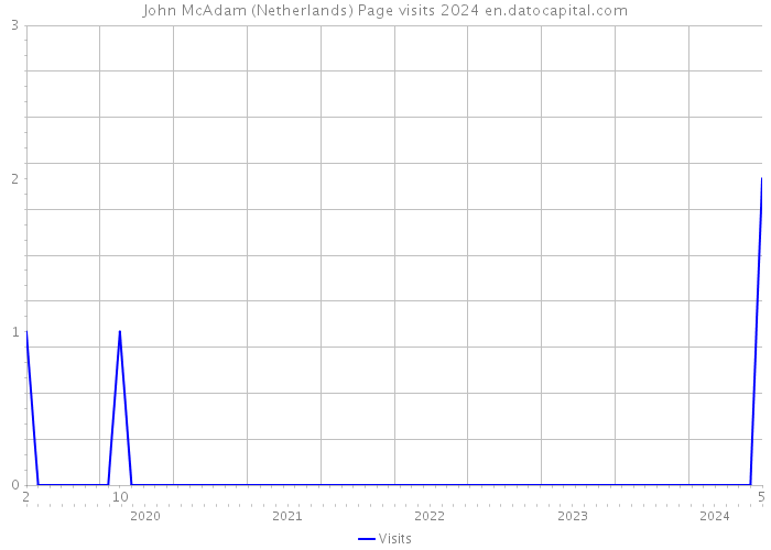 John McAdam (Netherlands) Page visits 2024 