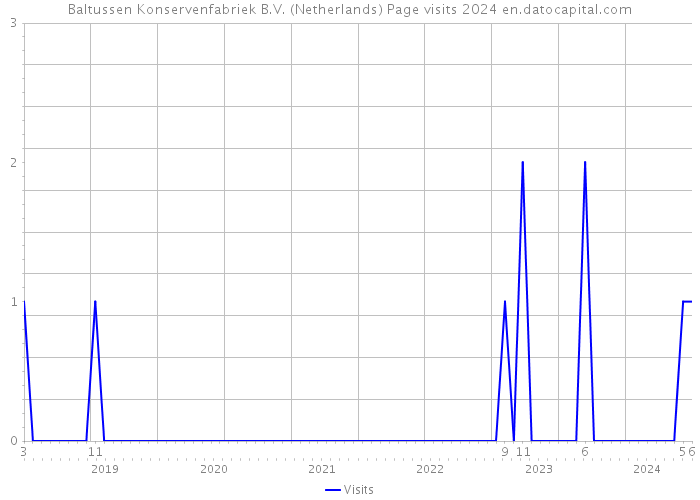 Baltussen Konservenfabriek B.V. (Netherlands) Page visits 2024 