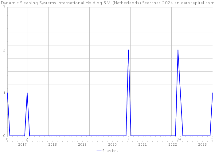 Dynamic Sleeping Systems International Holding B.V. (Netherlands) Searches 2024 