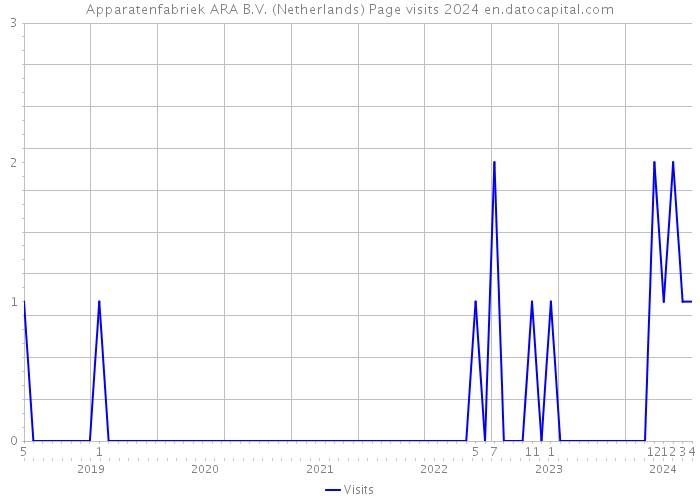Apparatenfabriek ARA B.V. (Netherlands) Page visits 2024 
