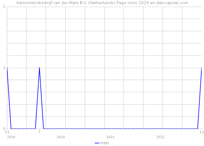 Aannemersbedrijf van der Male B.V. (Netherlands) Page visits 2024 
