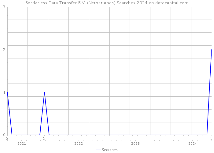 Borderless Data Transfer B.V. (Netherlands) Searches 2024 
