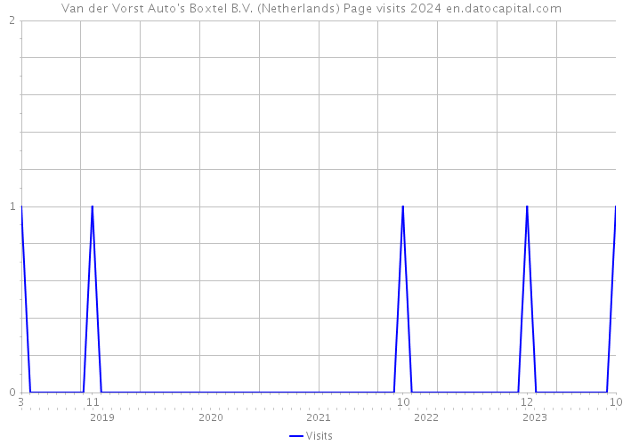 Van der Vorst Auto's Boxtel B.V. (Netherlands) Page visits 2024 