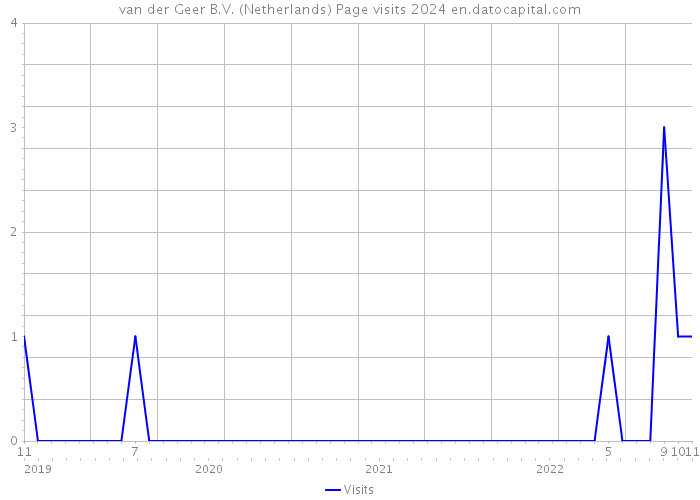 van der Geer B.V. (Netherlands) Page visits 2024 