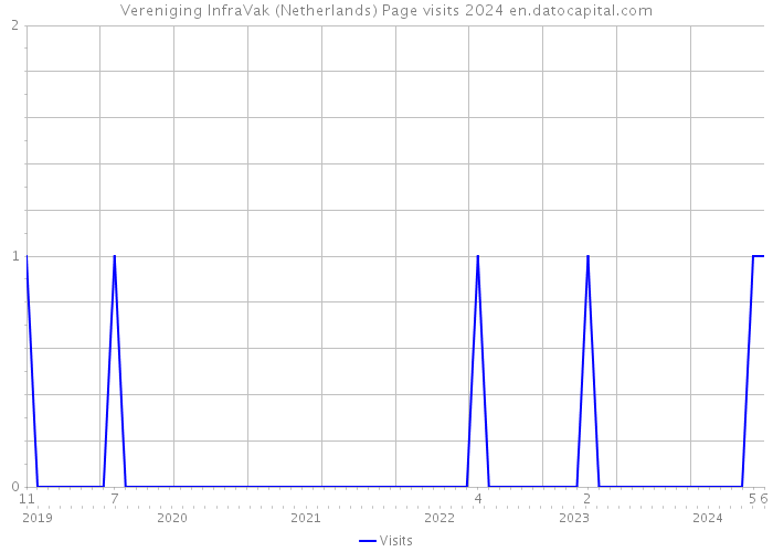 Vereniging InfraVak (Netherlands) Page visits 2024 