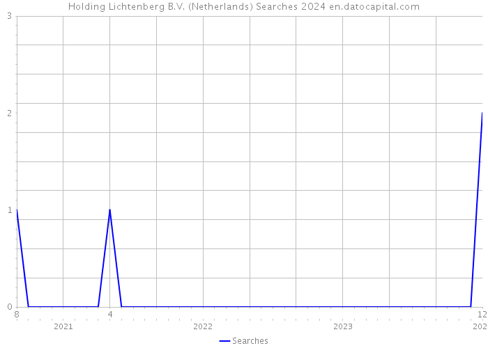 Holding Lichtenberg B.V. (Netherlands) Searches 2024 