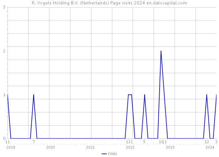 R. Vogels Holding B.V. (Netherlands) Page visits 2024 