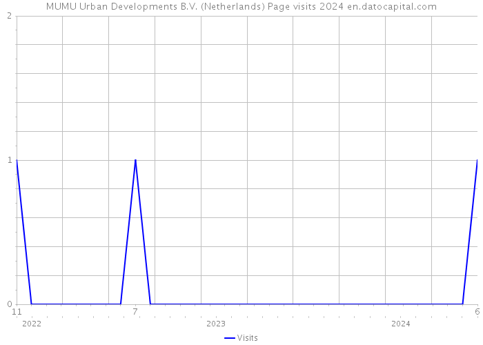 MUMU Urban Developments B.V. (Netherlands) Page visits 2024 