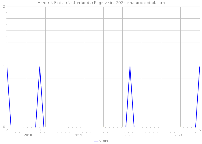 Hendrik Betist (Netherlands) Page visits 2024 