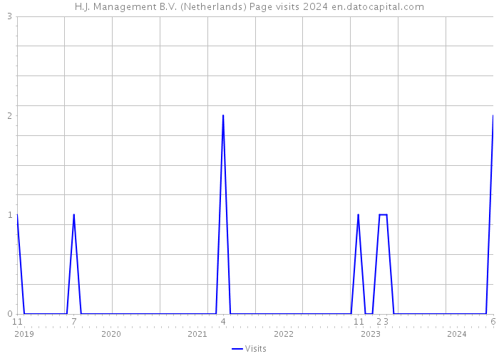H.J. Management B.V. (Netherlands) Page visits 2024 