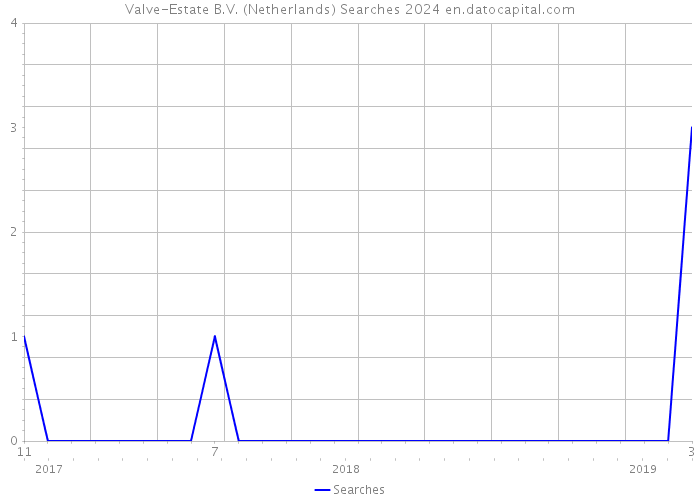 Valve-Estate B.V. (Netherlands) Searches 2024 