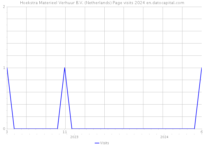 Hoekstra Materieel Verhuur B.V. (Netherlands) Page visits 2024 