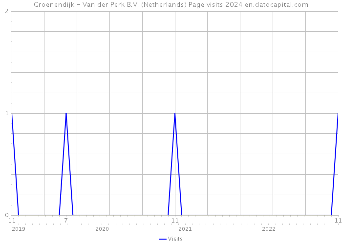 Groenendijk - Van der Perk B.V. (Netherlands) Page visits 2024 