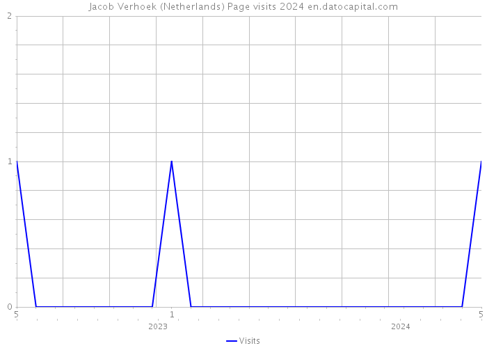 Jacob Verhoek (Netherlands) Page visits 2024 