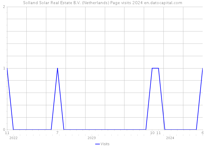 Solland Solar Real Estate B.V. (Netherlands) Page visits 2024 
