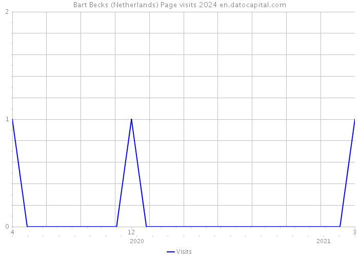 Bart Becks (Netherlands) Page visits 2024 