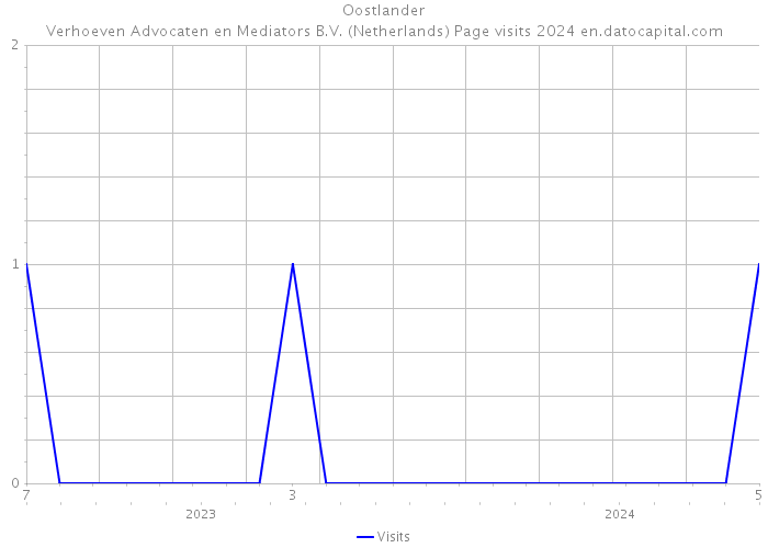 Oostlander|Verhoeven Advocaten en Mediators B.V. (Netherlands) Page visits 2024 