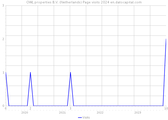 OWL properties B.V. (Netherlands) Page visits 2024 