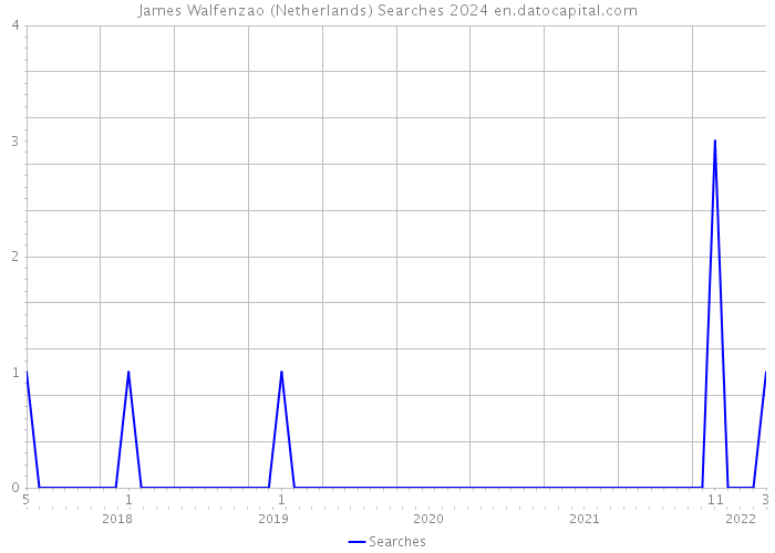 James Walfenzao (Netherlands) Searches 2024 