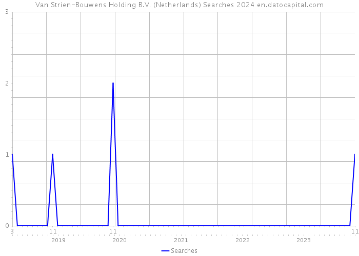 Van Strien-Bouwens Holding B.V. (Netherlands) Searches 2024 