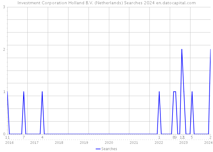 Investment Corporation Holland B.V. (Netherlands) Searches 2024 