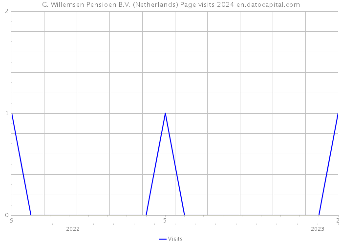 G. Willemsen Pensioen B.V. (Netherlands) Page visits 2024 