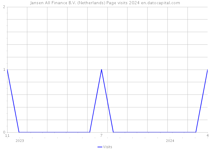 Jansen All Finance B.V. (Netherlands) Page visits 2024 